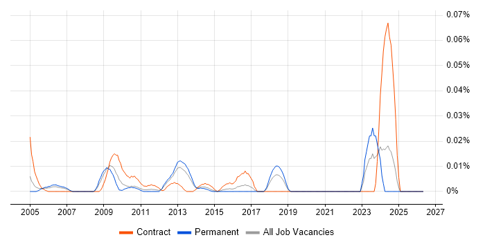 DO-160 job vacancy trend in the South East
