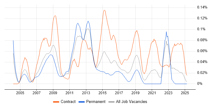 Job vacancy trend for DO-178B in the South East Job vacancy trend for DO-178B in the South East