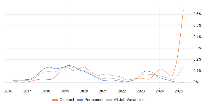Job vacancy trend for Docker Swarm in the South East Job vacancy trend for Docker Swarm in the South East