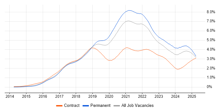 Job vacancy trend for Docker in the South East