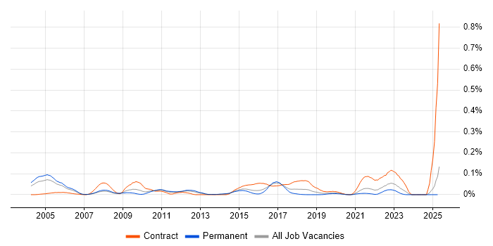 Job vacancy trend for DOCSIS in the South East Job vacancy trend for DOCSIS in the South East