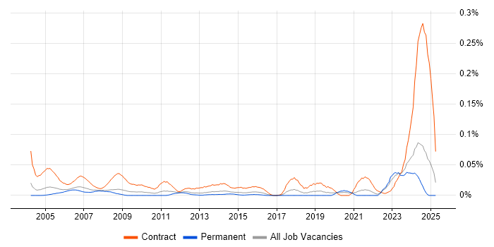 Job vacancy trend for Document Controller in the South East Job vacancy trend for Document Controller in the South East