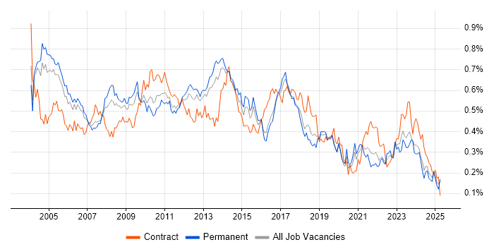 Job vacancy trend for Document Management in the South East Job vacancy trend for Document Management in the South East