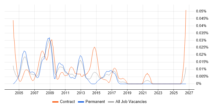 Documentation Author job vacancy trend in the South East