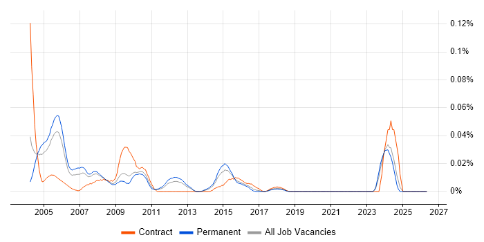 Documentation Manager job vacancy trend in the South East