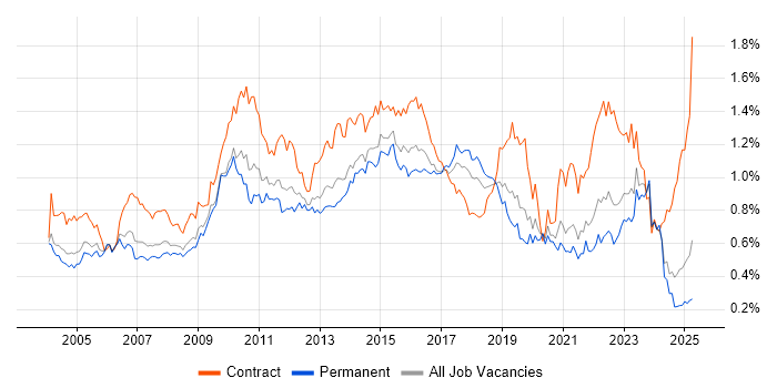 Job vacancy trend for Documentation Skills in the South East