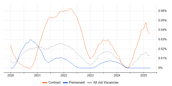 Job vacancy trend for DocumentDB in the South East Job vacancy trend for DocumentDB in the South East