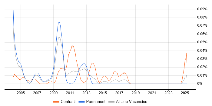 Job vacancy trend for Documentum Architect in the South East Job vacancy trend for Documentum Architect in the South East