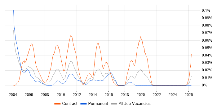 Documentum Developer job vacancy trend in the South East