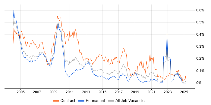 Job vacancy trend for Documentum in the South East Job vacancy trend for Documentum in the South East