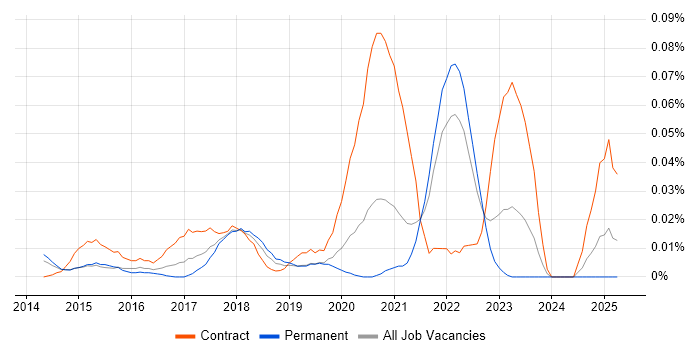 Job vacancy trend for DocuSign in the South East Job vacancy trend for DocuSign in the South East