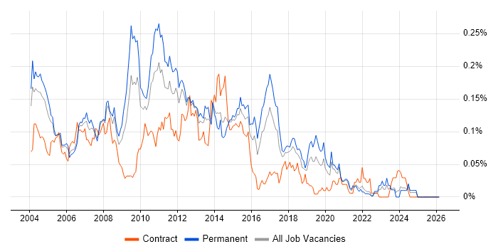 DOM job vacancy trend in the South East