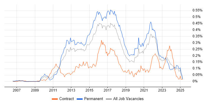 Job vacancy trend for Domain-Driven Design in the South East