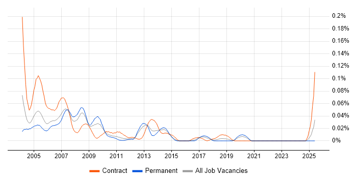 Job vacancy trend for Domino Developer in the South East Job vacancy trend for Domino Developer in the South East