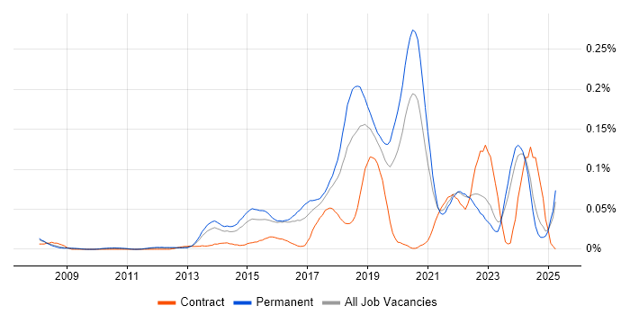 Job vacancy trend for Don't repeat yourself (DRY) in the South East Job vacancy trend for Don't repeat yourself (DRY) in the South East