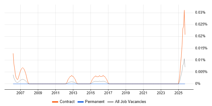 DOORS Business Analyst job vacancy trend in the South East