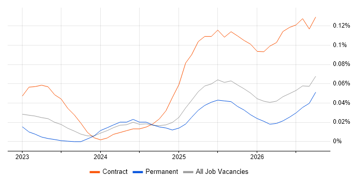 DORA job vacancy trend in the South East