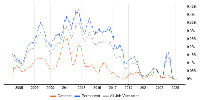 Job vacancy trend for .NET Applications Developer in the South East Job vacancy trend for .NET Applications Developer in the South East