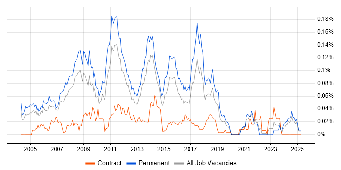 Job vacancy trend for .NET Development Manager in the South East Job vacancy trend for .NET Development Manager in the South East
