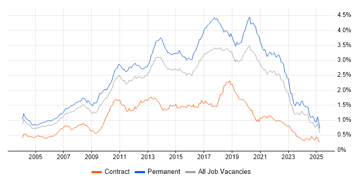 Job vacancy trend for .NET Framework in the South East