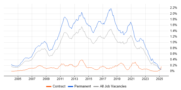 Job vacancy trend for .NET Software Developer in the South East Job vacancy trend for .NET Software Developer in the South East