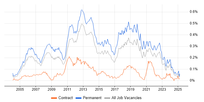 Job vacancy trend for .NET Software Engineer in the South East Job vacancy trend for .NET Software Engineer in the South East