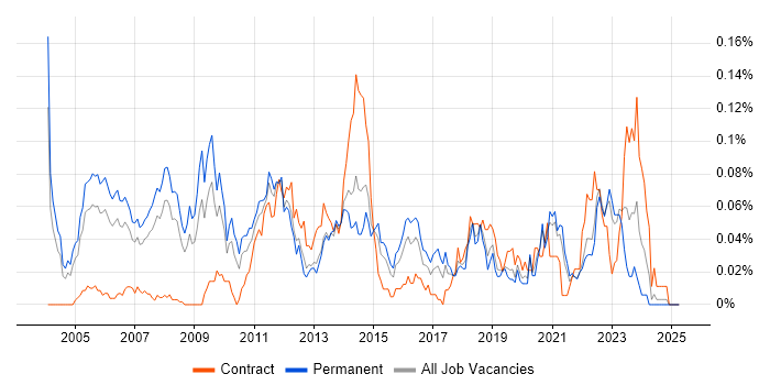 Job vacancy trend for .NET Solutions Architect in the South East Job vacancy trend for .NET Solutions Architect in the South East