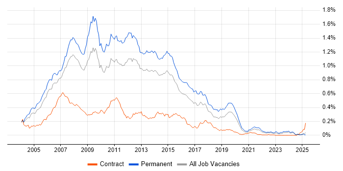 Job vacancy trend for .NET Web Developer in the South East Job vacancy trend for .NET Web Developer in the South East