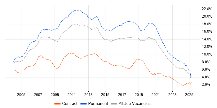 Job vacancy trend for .NET in the South East Job vacancy trend for .NET in the South East