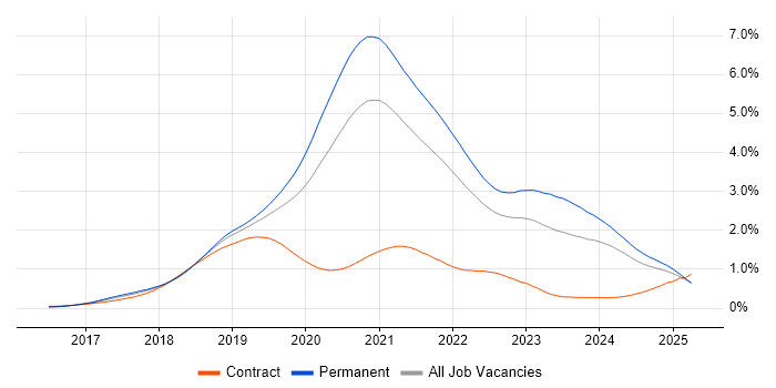 Job vacancy trend for .NET Core in the South East