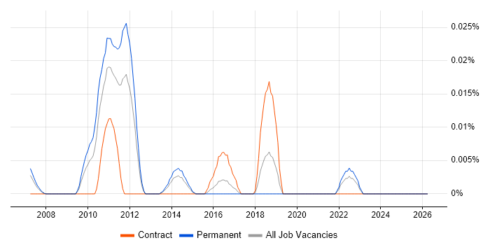 Dovecot job vacancy trend in the South East
