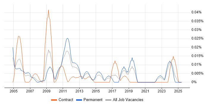 Job vacancy trend for Doxygen in the South East Job vacancy trend for Doxygen in the South East