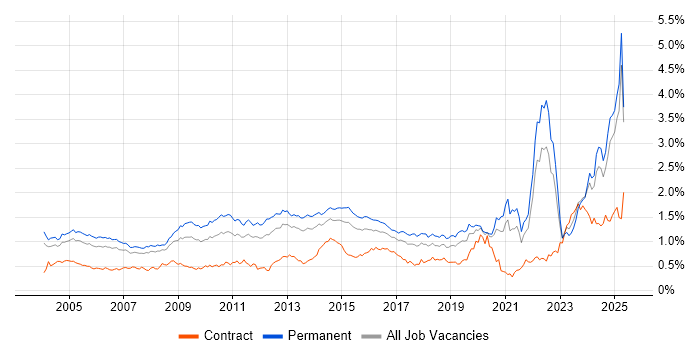 Job vacancy trend for Driving Licence in the South East Job vacancy trend for Driving Licence in the South East