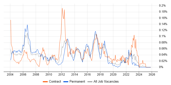 DRM job vacancy trend in the South East