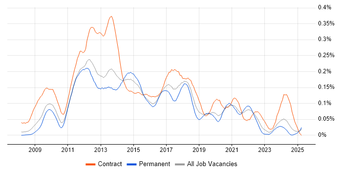 Job vacancy trend for Drupal Developer in the South East Job vacancy trend for Drupal Developer in the South East