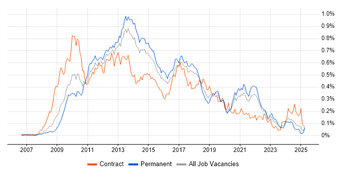 Job vacancy trend for Drupal in the South East