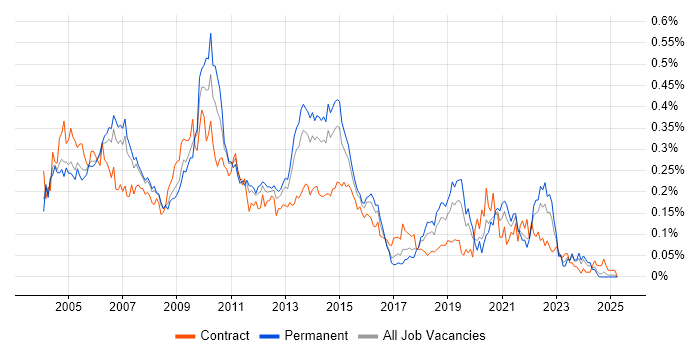 Job vacancy trend for DSDM in the South East Job vacancy trend for DSDM in the South East