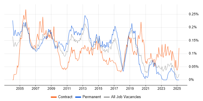 Job vacancy trend for DSL in the South East Job vacancy trend for DSL in the South East