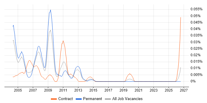 DSP Embedded Software Engineer job vacancy trend in the South East