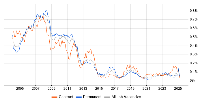 Job vacancy trend for DTS in the South East