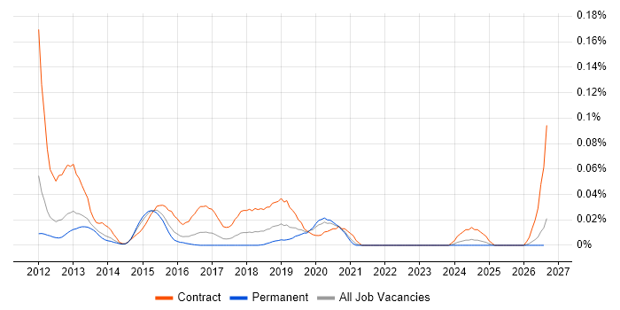 Duck Creek job vacancy trend in the South East