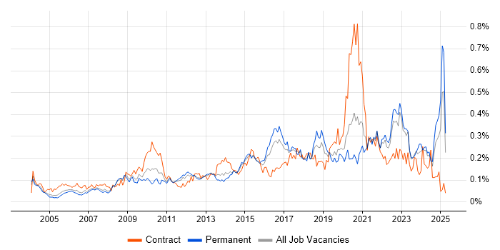 Job vacancy trend for Due Diligence in the South East