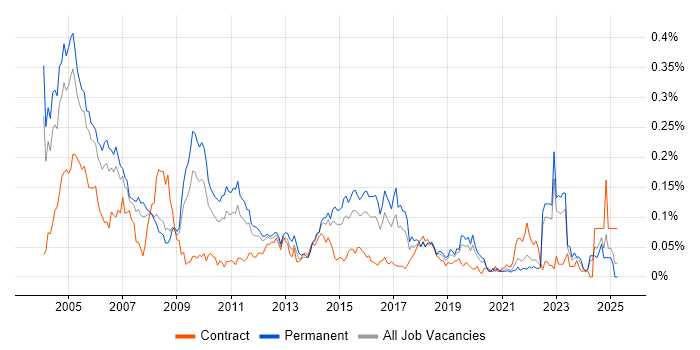 Job vacancy trend for Dutch Language in the South East Job vacancy trend for Dutch Language in the South East