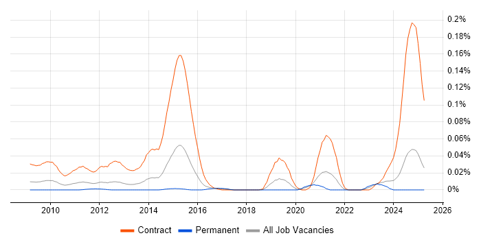 Job vacancy trend for DV Cleared Application Packager in the South East Job vacancy trend for DV Cleared Application Packager in the South East