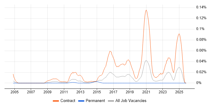 DV Cleared Business Analyst job vacancy trend in the South East