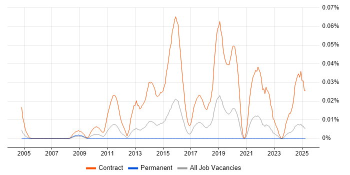 Job vacancy trend for DV Cleared DBA in the South East Job vacancy trend for DV Cleared DBA in the South East