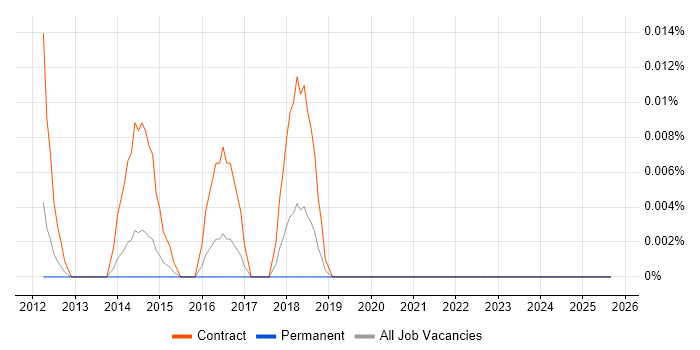 DV Cleared Deployment Engineer job vacancy trend in the South East
