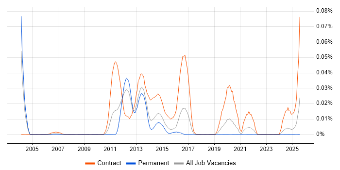 Job vacancy trend for DV Cleared Java Developer in the South East