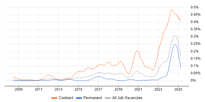 Job vacancy trend for DV Cleared Network Engineer in the South East Job vacancy trend for DV Cleared Network Engineer in the South East