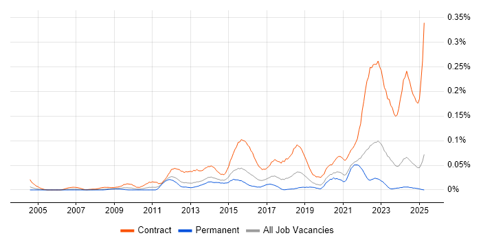 Job vacancy trend for DV Cleared Project Manager in the South East Job vacancy trend for DV Cleared Project Manager in the South East